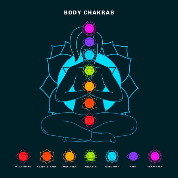 Diseño ilustrado de la explicación de Chakras