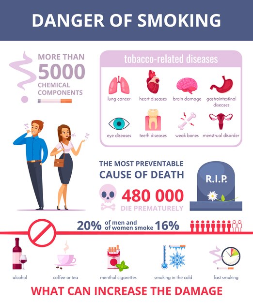 Diseño de infografías de peligro de fumar