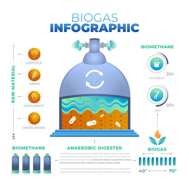 Diseño infográfico de biogás dibujado a mano.