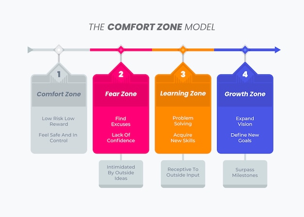 Vector gratuito diseño infográfico de la zona de confort.