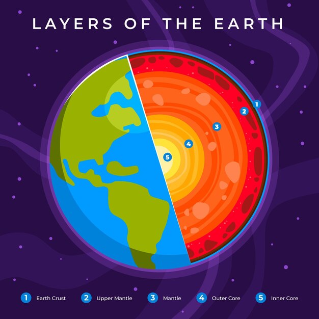 Diseño plano de capas de la tierra.