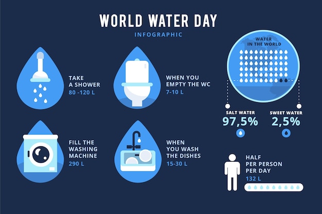 Vector gratuito diseño plano infográfico del día mundial del agua.