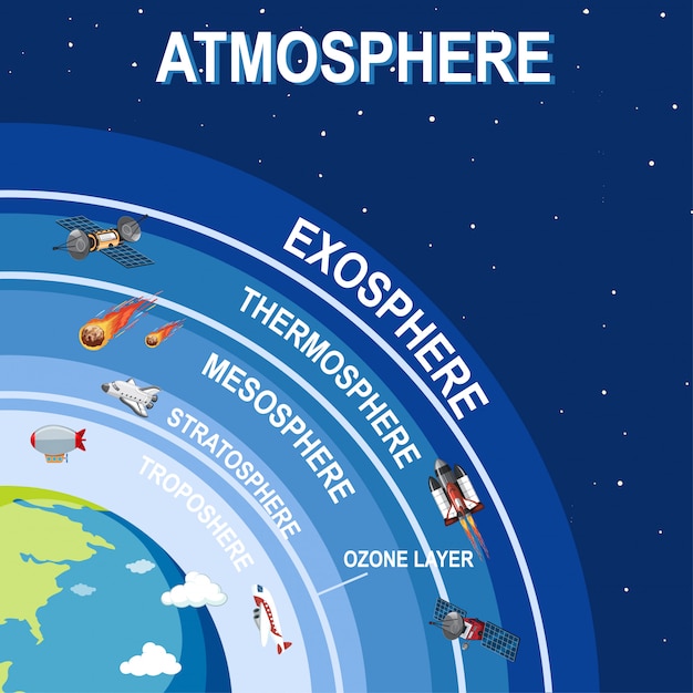 Diseño de póster científico para la atmósfera terrestre.