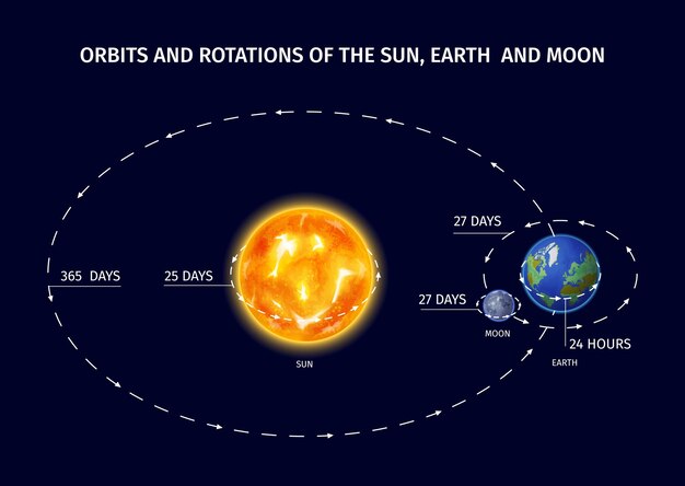 Diseño realista del planeta espacial con símbolos de órbitas y rotaciones ilustración vectorial