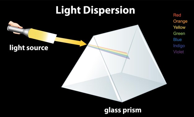 Dispersión de la luz a través de un prisma de vidrio