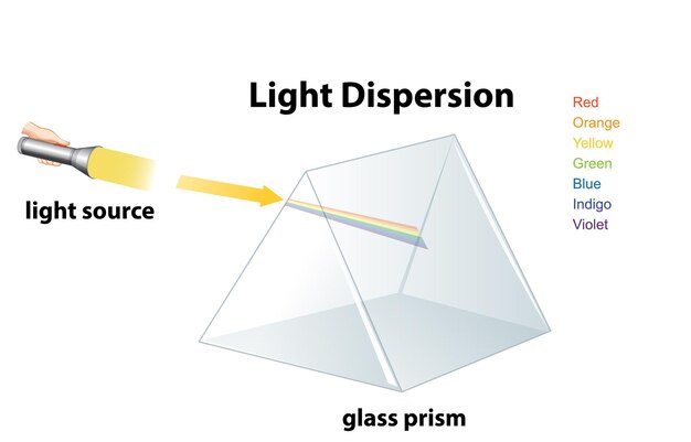 Dispersión de la luz a través de un prisma de vidrio