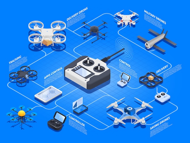 Drones Diagrama de flujo isométrico