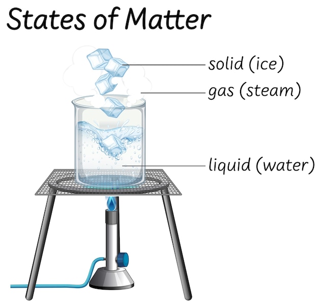 Educación científica de los estados de la materia