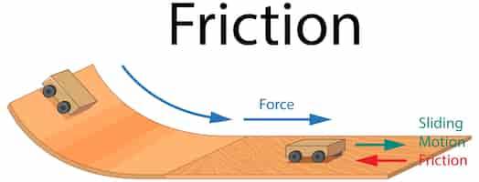 Vector gratuito ejemplo de experimento de fricción