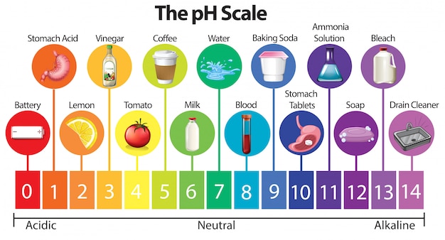 La escala de ph de la ciencia