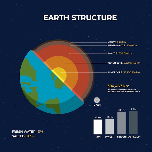 Estructura de la tierra con divisiones infográficas