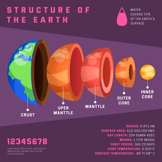 Estructura de la tierra infografía con información