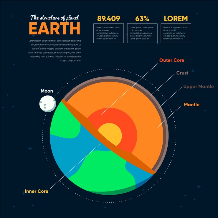 Vector gratuito estructura de la tierra infografía