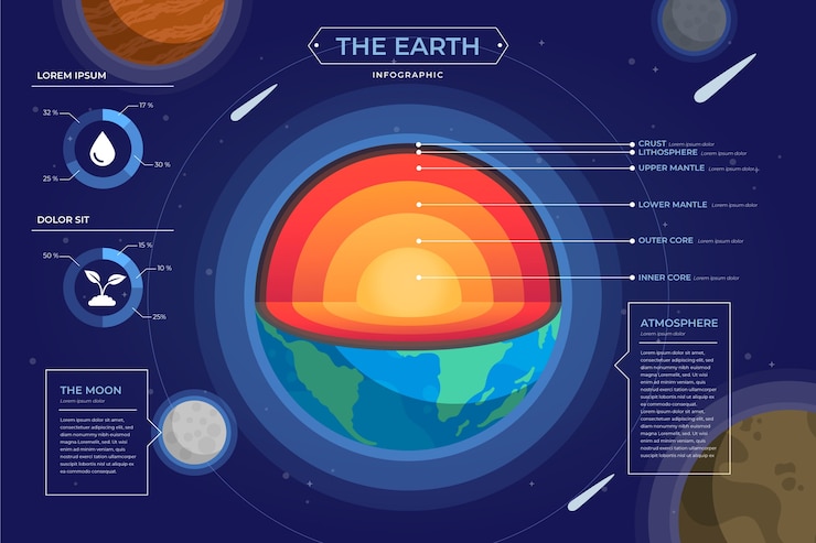Vector gratuito estructura de la tierra infografía