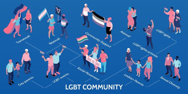 Evento al aire libre de concientización sobre los derechos de la comunidad LGBT con padres de lesbianas homosexuales parejas bisexuales transgénero diagrama de flujo infográfico isométrico ilustración vectorial