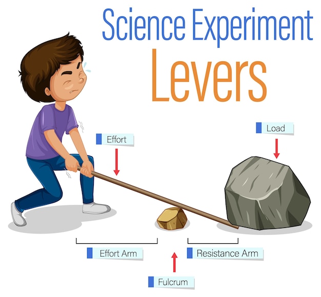 Experimento de ciencia de máquina simple de palancas