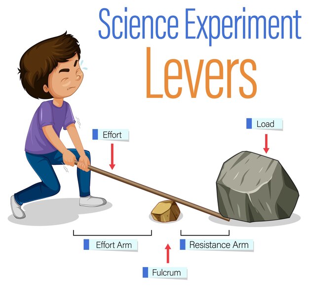 Experimento de ciencia de máquina simple de palancas