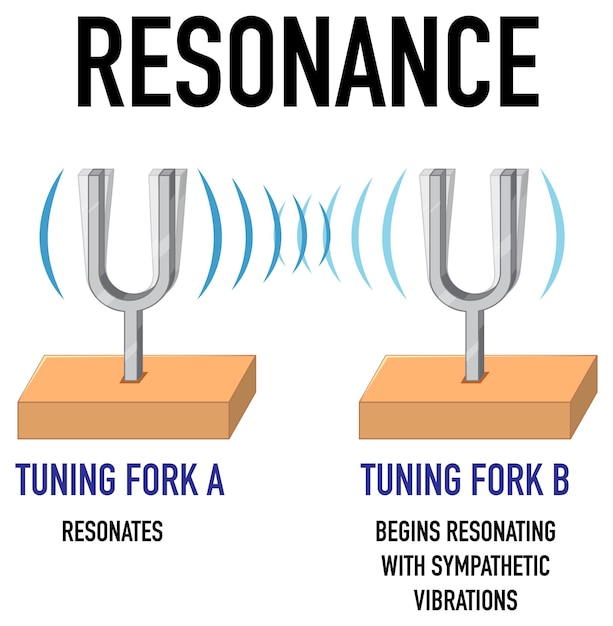 Experimento de ciencia de resonancia para el concepto de niños