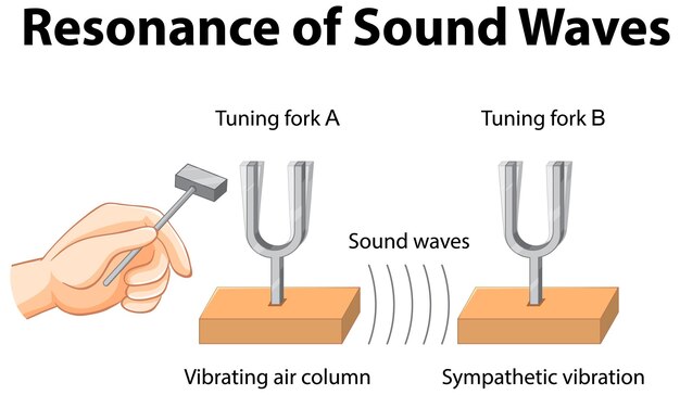 Experimento de ciencia de resonancia para la educación.