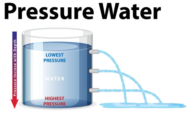 Experimento científico del agua a presión