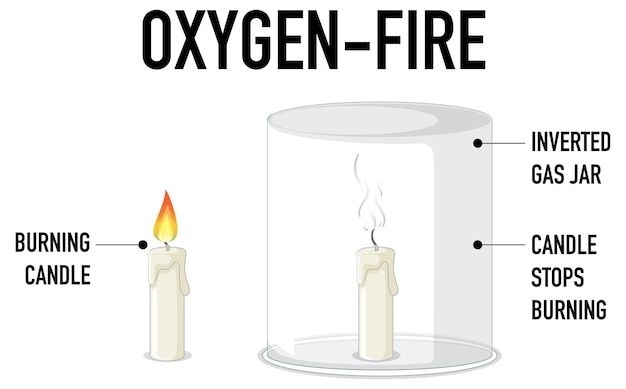 Experimento científico de oxígeno y fuego.