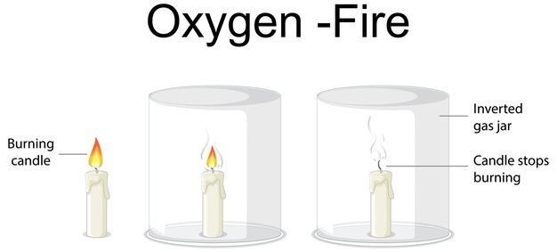 Experimento científico de oxígeno y fuego.