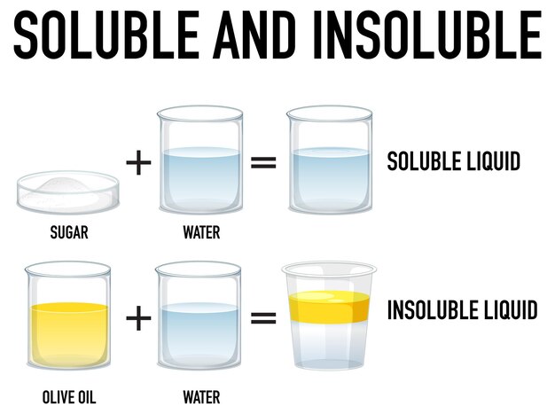 Experimento científico soluble e insoluble.