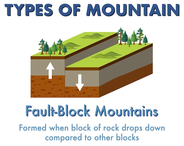 Vector gratuito fault block mountain con explicación