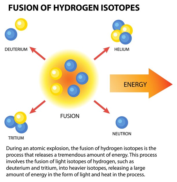 Fusión de isótopos de hidrógeno