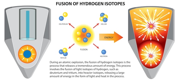 Vector gratuito fusión nuclear de bomba de hidrógeno