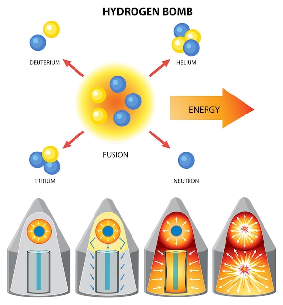 Vector gratuito fusión nuclear de bomba de hidrógeno