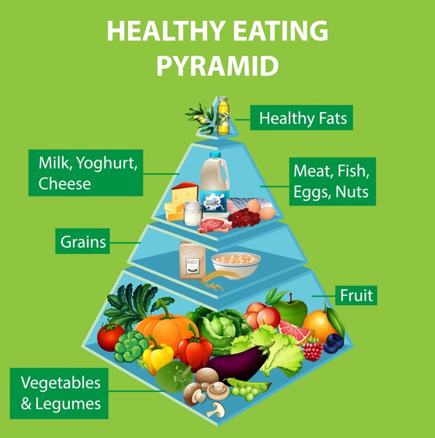 Gráfico piramidal de alimentación saludable