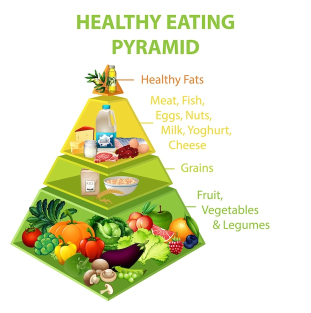 Gráfico piramidal de alimentación saludable