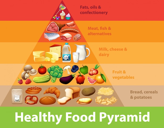 Gráfico de la pirámide de alimentos saludables