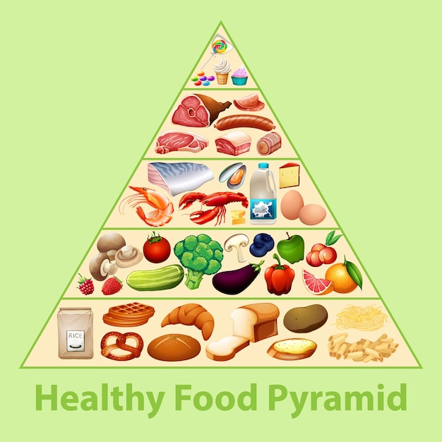 Gráfico de la pirámide de alimentos saludables