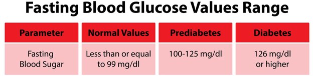 Gráfico de los valores de glucosa en sangre en ayuno
