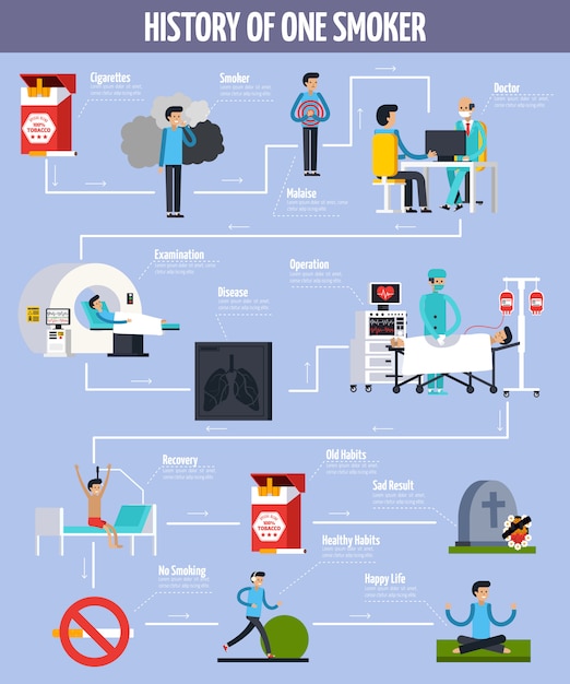 Historia de un diagrama de flujo de un fumador