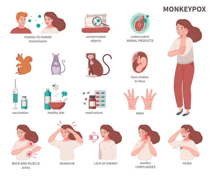 Vector gratuito iconos de dibujos animados del virus de la viruela del mono establecidos con síntomas de la enfermedad ilustración vectorial aislada