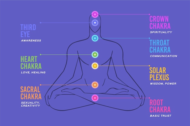 Vector gratuito ilustración de chakras del cuerpo