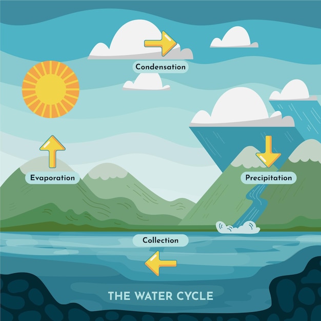 Ilustración del ciclo del agua de estilo plano