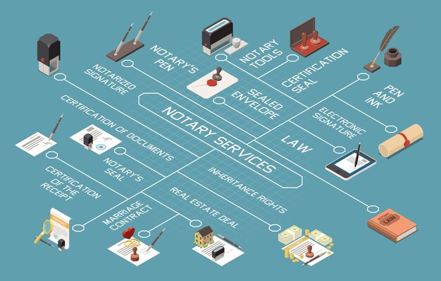 Ilustración de diagrama de flujo isométrico de servicios de notario