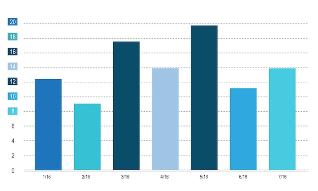 Ilustración del gráfico de análisis de datos