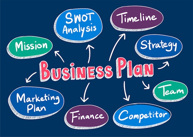 Ilustración de palabras de plan de negocios