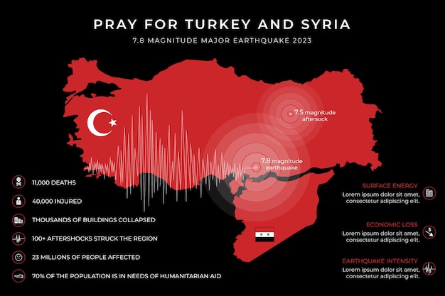 Ilustración plana del terremoto en siria y turquía