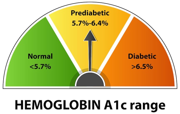 Indicador del rango de la hemoglobina A1c