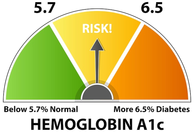 Indicador de riesgo de la hemoglobina A1c