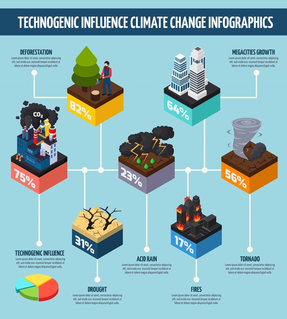 Influencia de la actividad humana Infografía sobre cambio climático