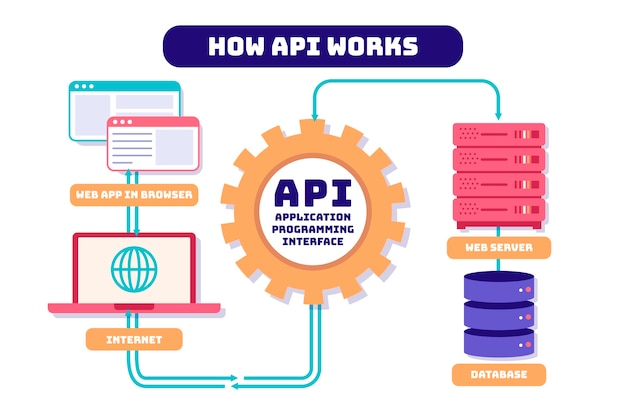 Infografía de api de diseño plano