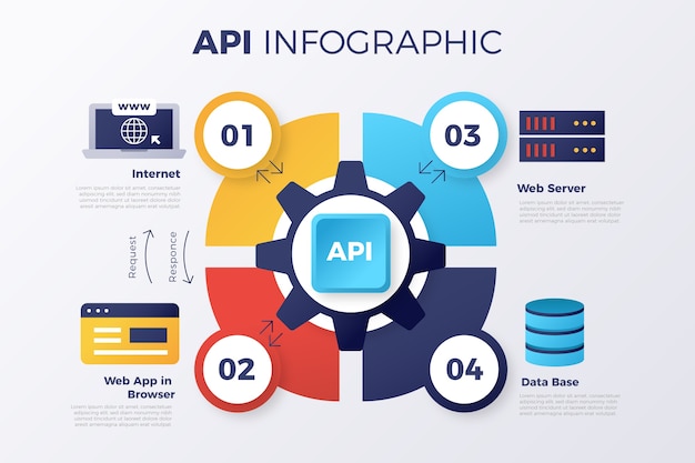 infografía api de gradiente