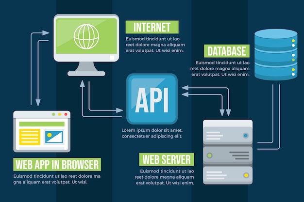 Infografía de api de tecnología de diseño plano